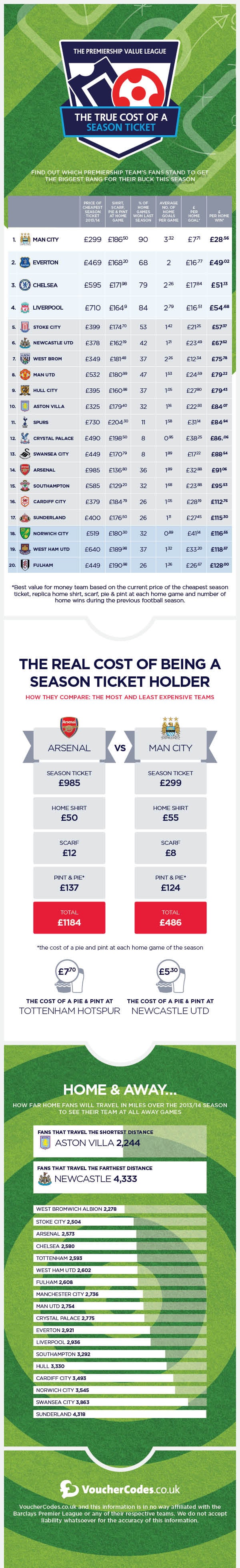 An infographic showing the Premiership Value League Table by VoucherCodes.co.uk