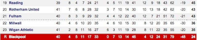 Screenshot of bottom of Championship table confirming Blackpool's relegation