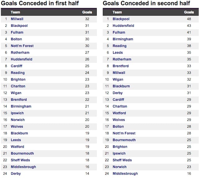 Screenshot of Championship goals conceded in first and second halves in 2014-15