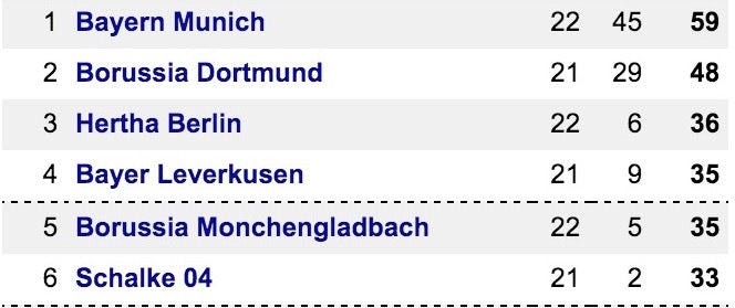 Bundesliga Top 6 @ 16.25
