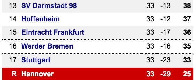 Bundesliga Bottom 5 @ 16.27