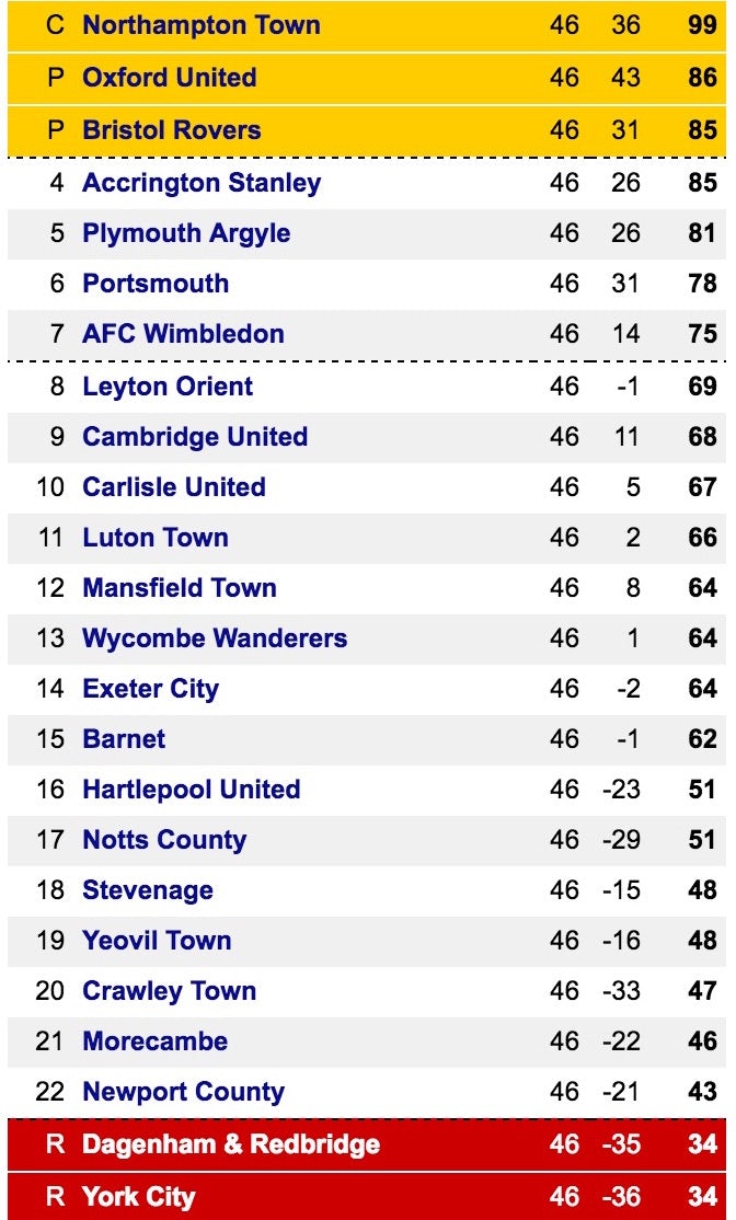 Final League Two table for 2015-16