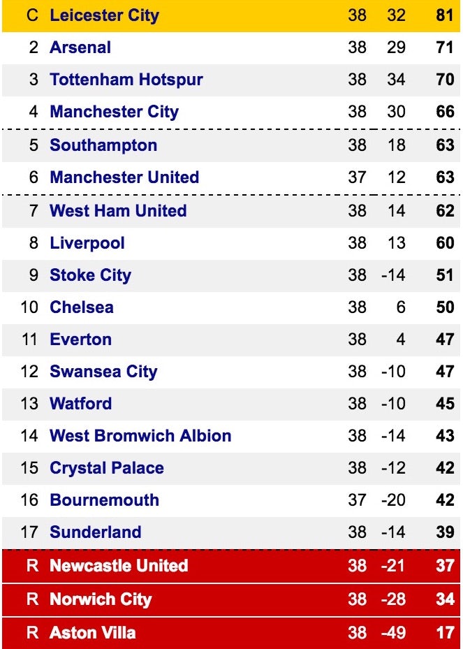 Final(ish) PL table @ 16.58
