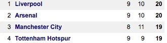 Premier League top 4 @ 18.10