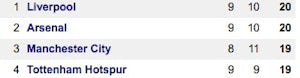 Premier League top 4 @ 18.10
