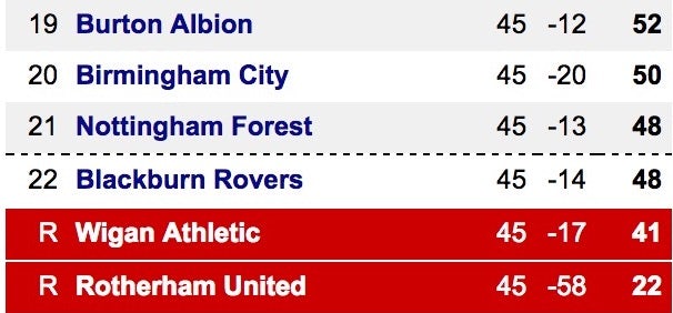 Bottom of the Championship table ahead of final matchday