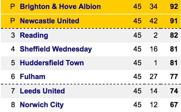 Top of the Championship table ahead of final matchday