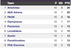 Greek Super League table