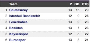 Turkish Super Lig table