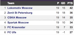 Russian Premier League table