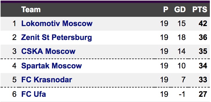 Russia premier league