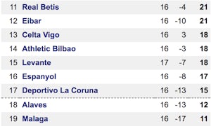 La Liga table bottom