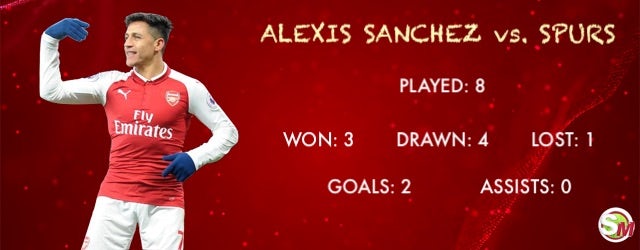 Alexis Sanchez record vs. Spurs