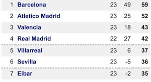 La Liga top seven