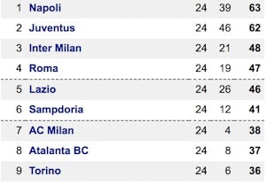 Serie A top nine