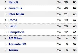 Serie A top nine