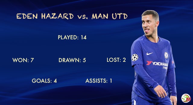 Hazard vs. Man Utd