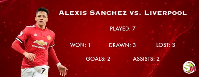 Alexis Sanchez record vs. Liverpool