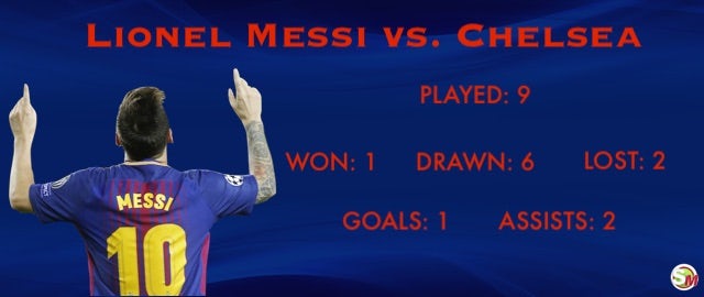 Messi vs. Chelsea
