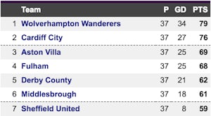 Championship table top 7