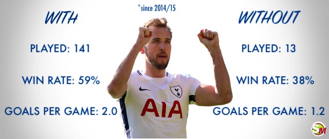 Spurs record without Kane