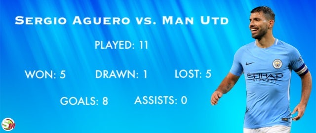 Aguero vs. Man Utd