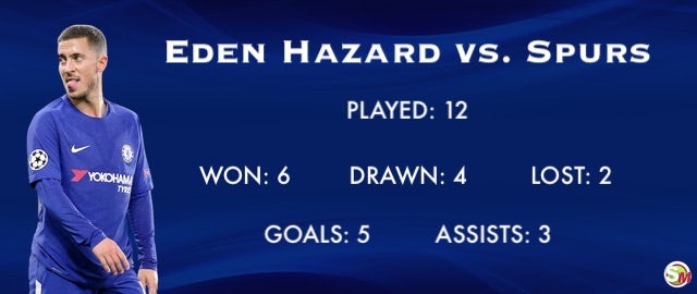 Hazard vs. Spurs