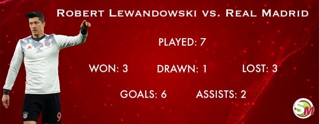Lewandowski vs. Real Madrid