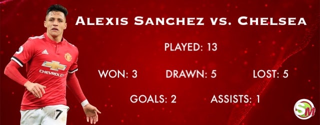 Alexis Sanchez record vs. Chelsea