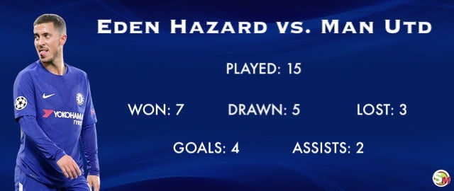 Eden Hazard record vs. Man Utd
