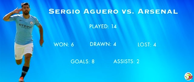 Aguero record vs. Arsenal