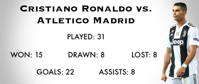 Juventus Forward Cristiano Ronaldos Record Vs Atletico