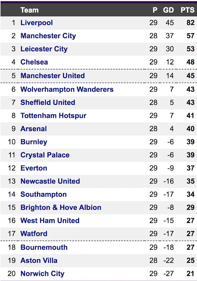 The Premier League table on May 29, 2020