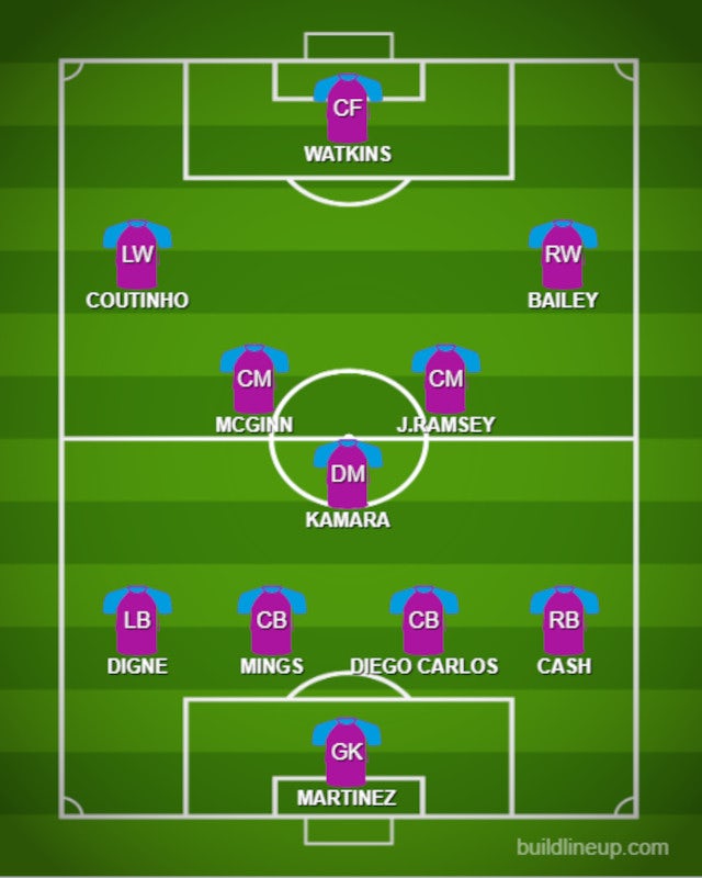 Potential Aston Villa XI for 2022-23. 