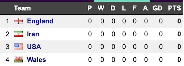 World Cup 2022: Group B Predictions - England, Iran, USA, Wales ...