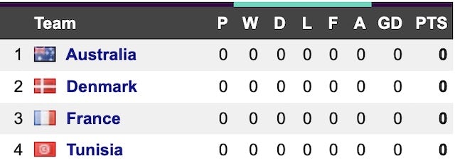World Cup Group D
