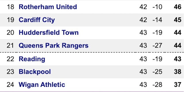 Championship relegation picture April 20, 2023