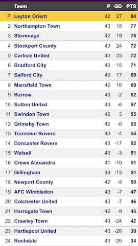 League Two full table April 20, 2023