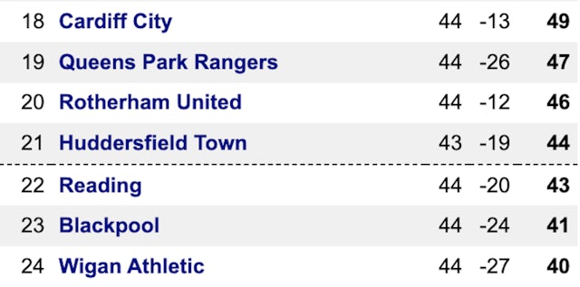 Championship relegation picture April 28 2023