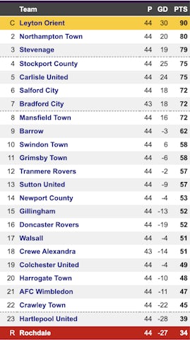 League Two full table April 27, 2023