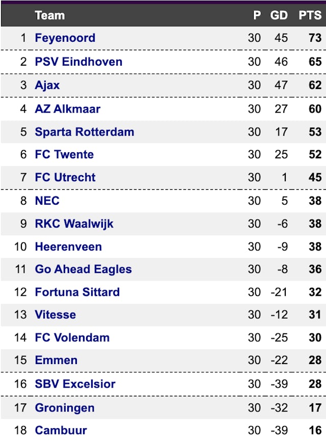 Eredivisie full table May 5 2023