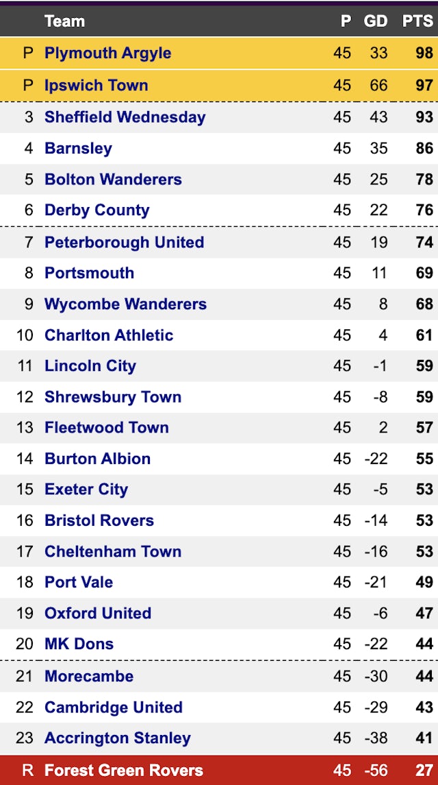 League One table May 6 2023