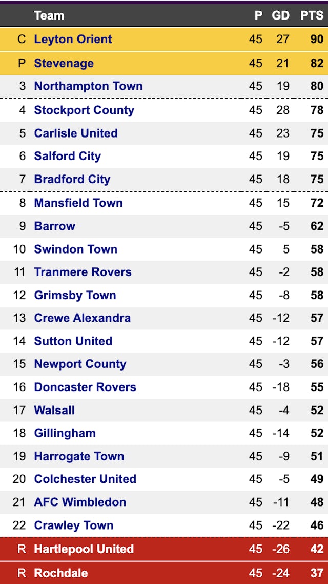 League Two full table May 6 2023