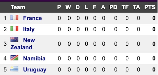 Rugby World Cup Group A