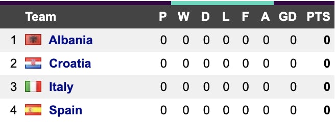 Euro 2024 Group B Predictions, Standings, Fixtures, Results: Spain ...