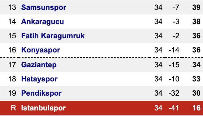 Turkish Super Lig bottom 8