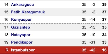 Turkish Super Lig bottom 7