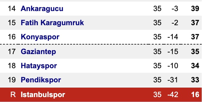 Turkish Super Lig bottom 7