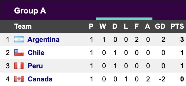 Copa America Group A (22/06)