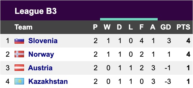 Nations League Group B3